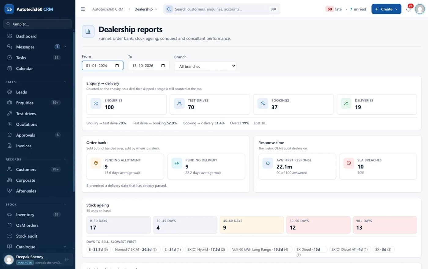 Dealership reports with enquiry-to-delivery funnel, order bank, response time and stock ageing